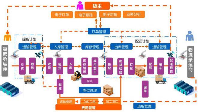 仓配一体管理软件定制开发的关键步骤和详细规划的过程(系统管理软件定制确保需求) 软件优化