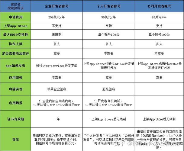 苹果企业级开发者账号一年多少费用？(账号开发者企业公司苹果) 软件优化