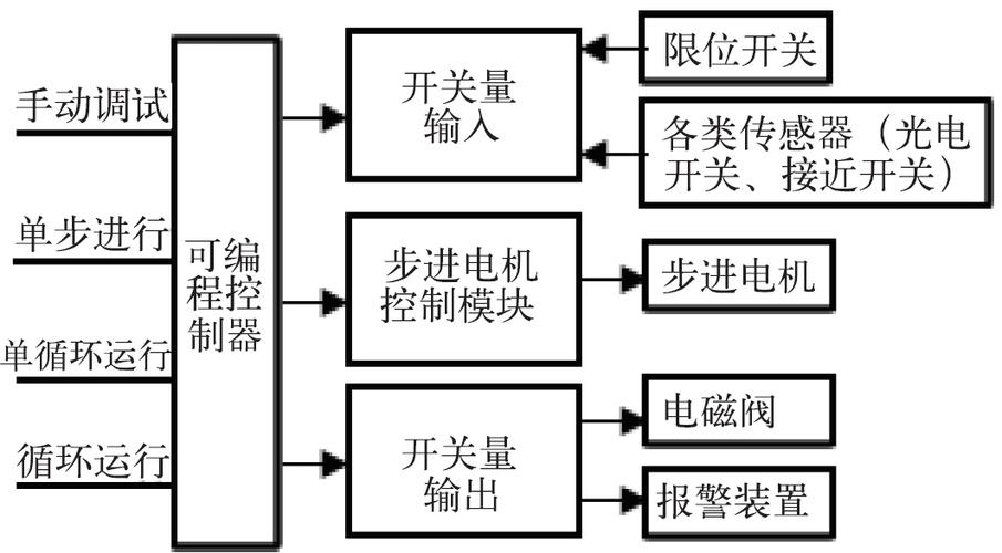 plc如何实现纺织自动化？(纺织自动化控制工控速度) 软件优化