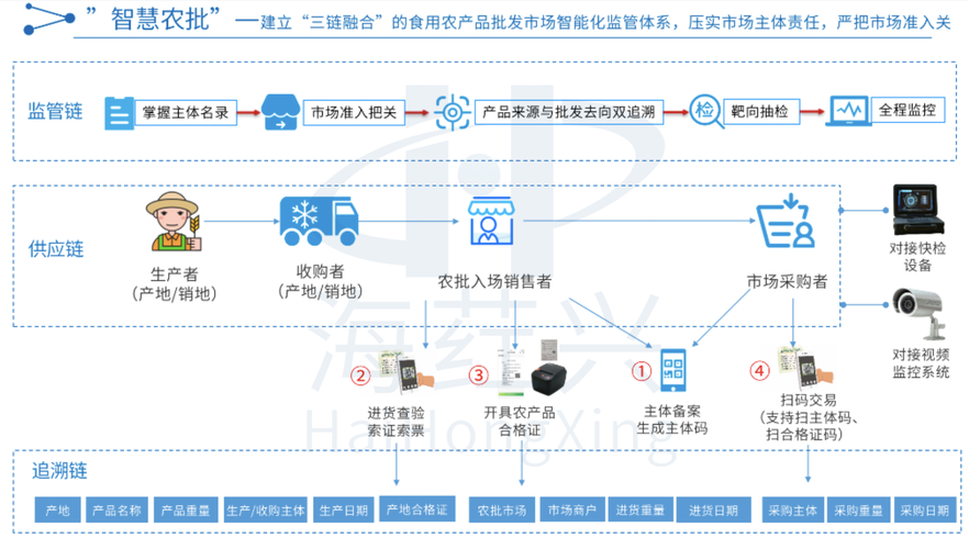 智慧农批——数智化运营管理系统平台(智慧管理系统运营批发市场市场) 99链接平台