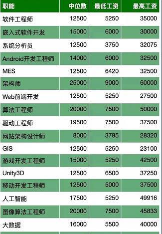 2022 年开发人员的编程薪水和职业期望(编码开发人员您的编码员薪水) 软件开发