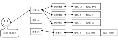 架构概念探索：以开发纸牌游戏为例(客户端游戏测试玩家服务器) 软件优化