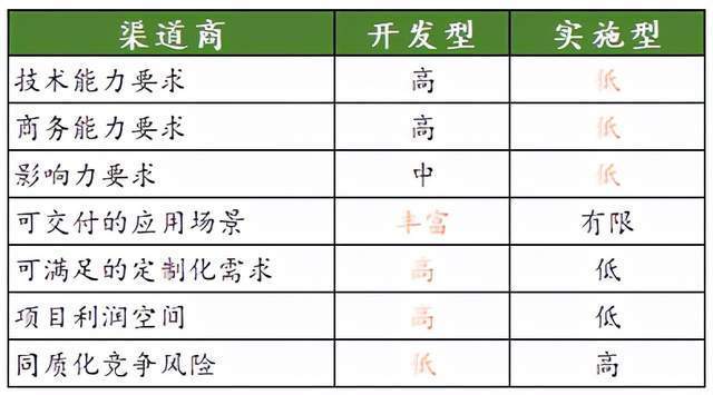 开发和实施究竟有什么区别(代码渠道商开发厂商实施) 软件优化