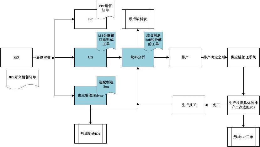 软件设计需求分析流程设计与工作执行(需求选型目标设计软件系统) 排名链接