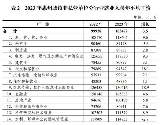 2023年惠州平均工资出炉！这些行业最赚钱(年平均工资就业人员城镇单位) 软件优化