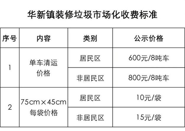 上海装修垃圾按量收费！首批6区价格信息公布(垃圾装修按量价格清运) 软件开发