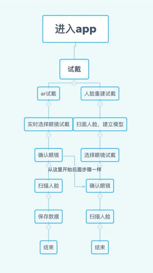 眼镜商城APP开发流程详解(开发用户确保测试眼镜) 99链接平台