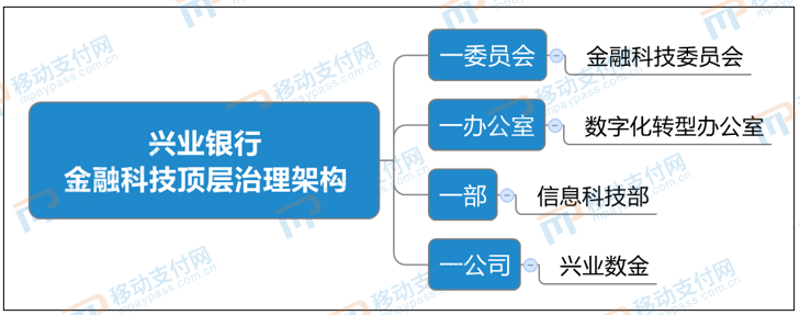 兴业银行称数字化转型“从建设期进入收获期”　科技架构与人事调整落定(兴业银行科技银行转型数字化) 99链接平台