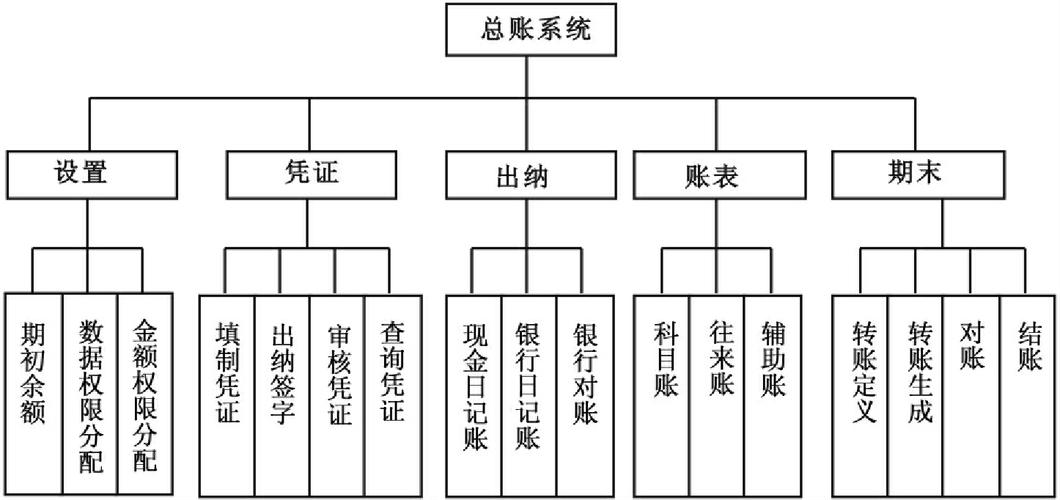 中小企业ERP财务总账管理系统的研究与开发(总账管理系统财务子系统模块) 排名链接