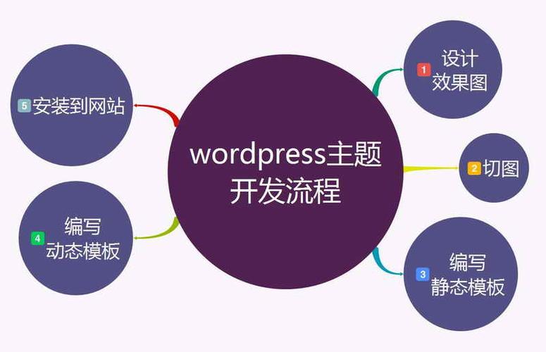 WP主题开发02：wordpress主题开发流程(模板主题开发效果图流程) 软件优化