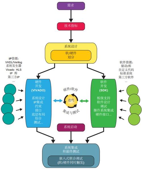 ZYNQ 入门笔记（一）：开发流程(入门流程笔记开发点击) 99链接平台