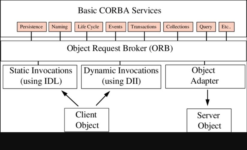 CORBA 架构体系指南（通用对象请求代理体系架构）(对象服务架构接口定义) 软件开发