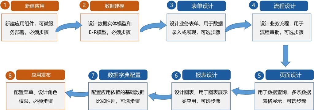 更高效的企业可视化低代码敏捷开发工具：Odoo在线开发操作图解(字段高效可视化开发工具动作) 软件开发