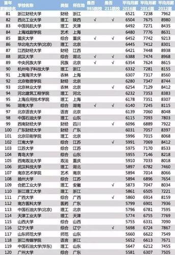 大学生#三本(自己的薪资年后就业毕业) 排名链接