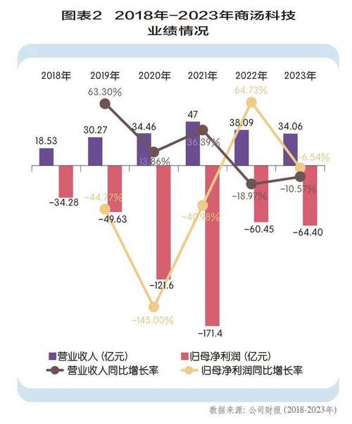 一年15亿研发工资支出(商汤亿元支出研发详解) 排名链接