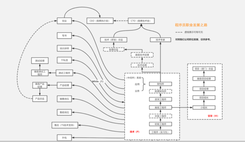 IT行业程序员的发展路线(程序员路线发展技术行业) 排名链接