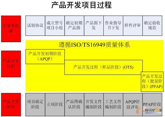 干货 | 整车厂APQP项目开发全面解析(项目评审零件交付目的) 软件开发