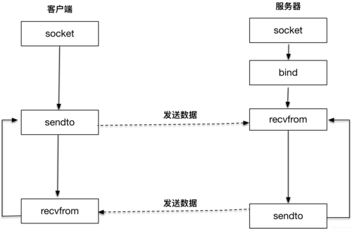 UDP编程详解(字节地址数据网络结构) 排名链接