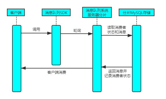 从支撑几千到百万订单的优化过程(服务业务消息队列集群) 软件开发