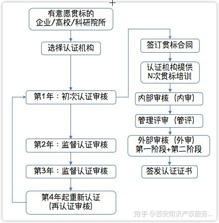 这边看来！知识产权贯标申请条件、流程、贯标辅导周期一览(贯标知识产权企业管理周期) 99链接平台