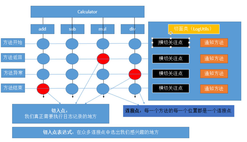 Spring 从入门到入土——AOP 就这么简单！| 原力计划(方法执行切面业务入土) 99链接平台