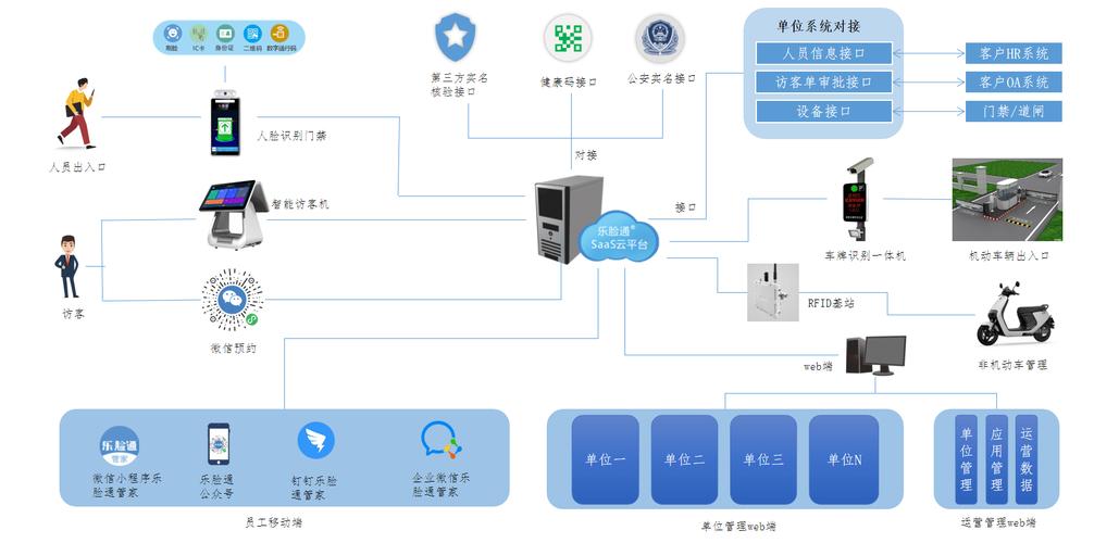 系统图为VISIO格式，可编辑！(访客预约登记人证审批) 软件开发