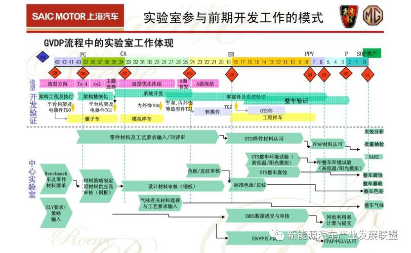 汽车SQE——开发流程GPDP(流程开发汽车项目试生产) 排名链接