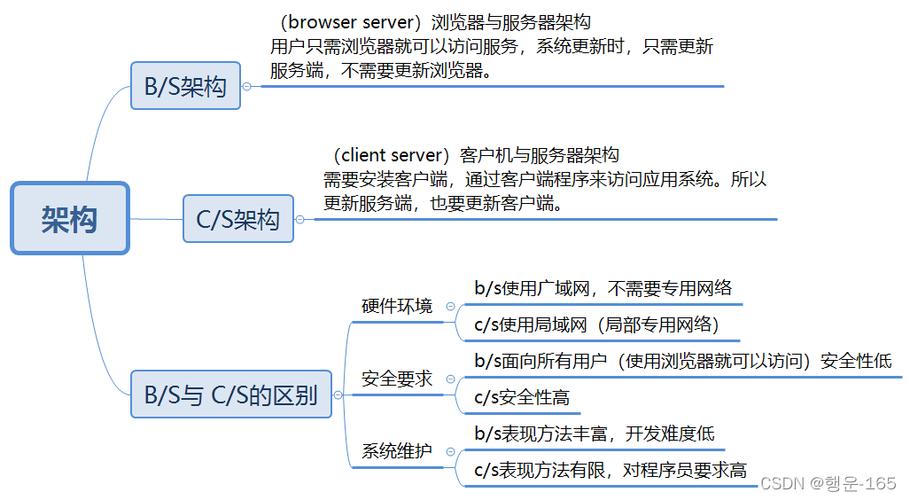 浅谈C/S和B/S架构的工作原理及优缺点(架构服务器客户端用户数据库) 99链接平台