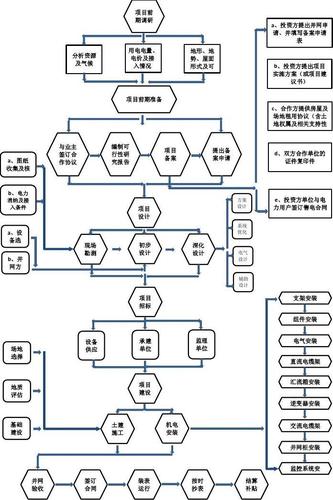 户用开发整套流程是什么？(项目流程电站鹧鸪光伏) 软件开发