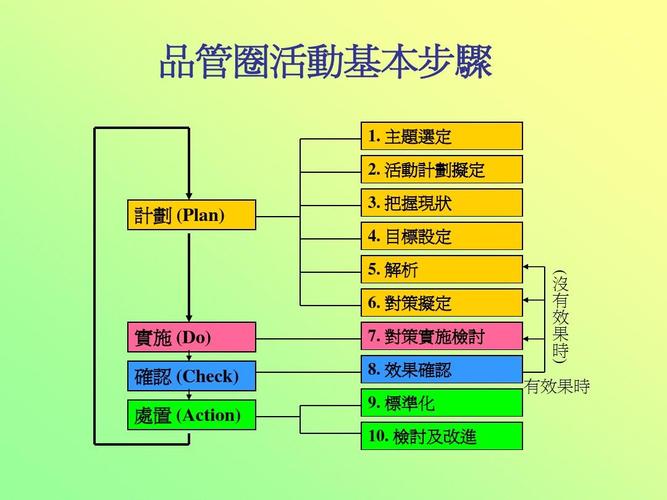 干货实操分享（建议收藏）：推行品管圈活动的步骤和方法(活动柏拉图品管分析改善) 软件开发