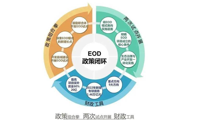 怀宁县“一河两湖”生态环境导向的开发(EOD)模式试点全过程咨询(投标联合体资质投标人项目) 软件优化