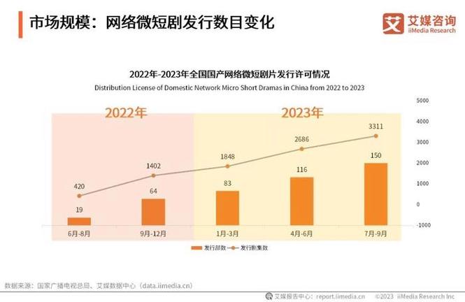 30万成本躺赚1亿？“土味”小程序剧咋成影视圈新贵(程序短剧充值观众网大) 软件优化