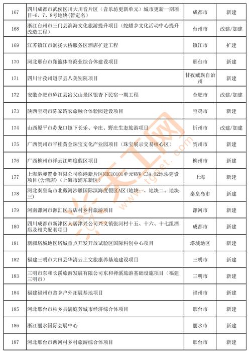 河北省邢台市2022年11月最新拟在建工程项目汇总(微软项目甲方建工汇总) 排名链接