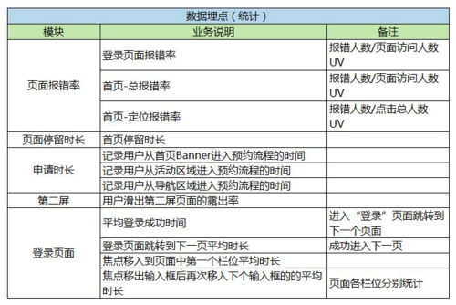 数据埋点实战篇——附PRD案例(用户数据产品分析记录) 99链接平台