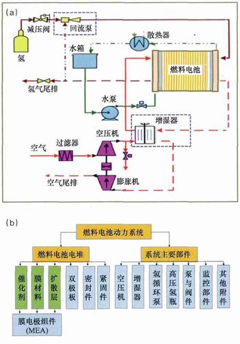 燃料电池系统控制策略提升路径(燃料电池系统效率策略控制) 排名链接