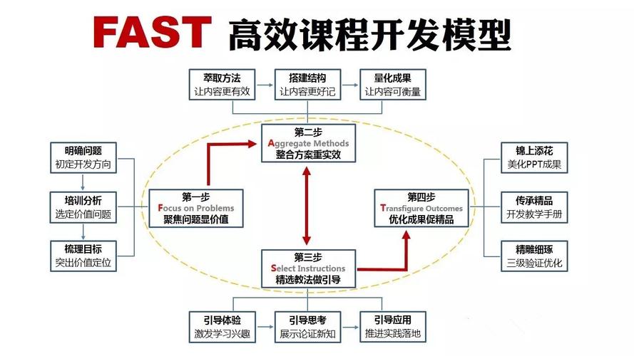 赠送开发套件(自己的开发课程套件模型) 软件优化