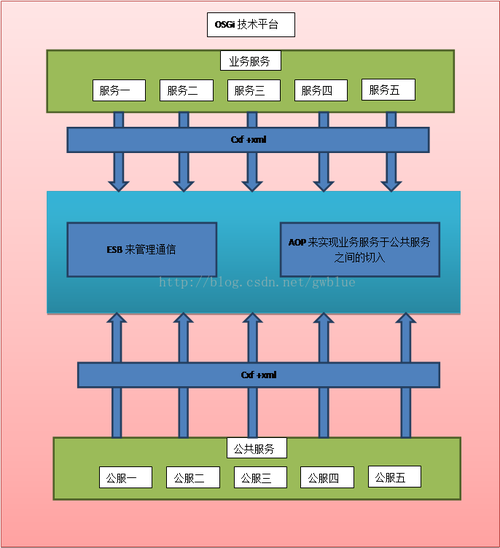 PO到OOP到AOP到SOA软件开发思想演化和融合(编程思想开发架构演化) 软件开发