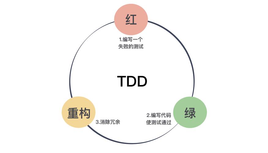 被高估了的测试驱动开发？(测试开发代码驱动高估) 软件开发