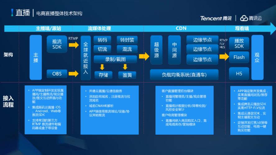 腾讯云低延时直播系统架构设计与弱网优化实践(延时直播腾讯优化架构) 99链接平台