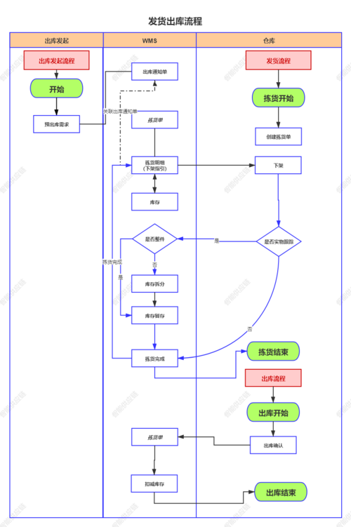 WMS电气行业软件开发、出库明细、库存周转率系统操作流程明细(出库库存周转率系统电气) 99链接平台