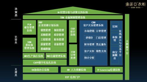 案例分析 | 个性化与标准化：索菲亚数字化转型之路(数字化转型定制数据营销) 软件优化