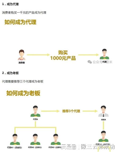 链动2+1模式制度3.0 5.0 9.0版本 合适最重要(线上模式平台消费者两人) 99链接平台