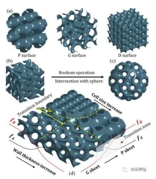 三重周期性最小表面（TPMS）的设计和3D打印范例(切片打印周期性设计范例) 软件优化