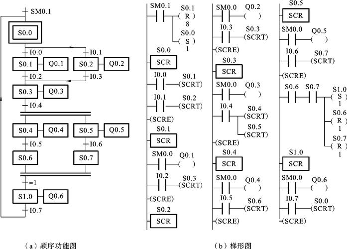 学会顺序功能图（SFC）(状态顺序转移功能所示) 软件优化