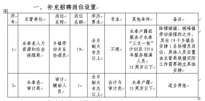 永泰县数字投资发展有限公司\n关于招聘2名劳务人员的公告(永泰人员数字招聘劳务) 软件优化