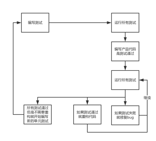 嵌入式关于驱动开发的一些个人见解(框架驱动软件测试开发) 99链接平台