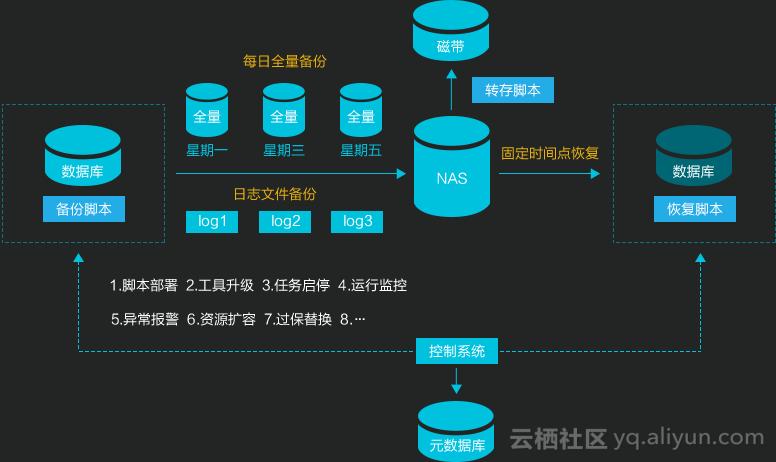 一文看懂DBA是什么及相关职责(数据库理解备份监控性能) 软件开发