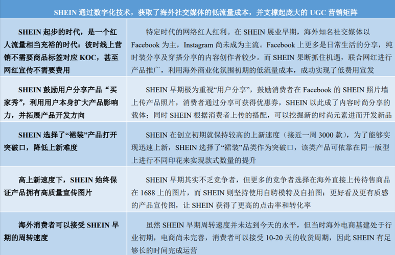 SHEIN高速增长背后有哪些秘诀？(营销社交都是产品自己的) 软件开发