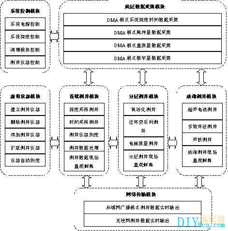 「技术文章」NI数采模块测井数据采集控制系统原理设计(信号系统测井井下数据采集) 软件开发