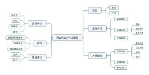 珠宝首饰app开发需要哪些功能及流程？(珠宝首饰功能开发用户流程) 99链接平台